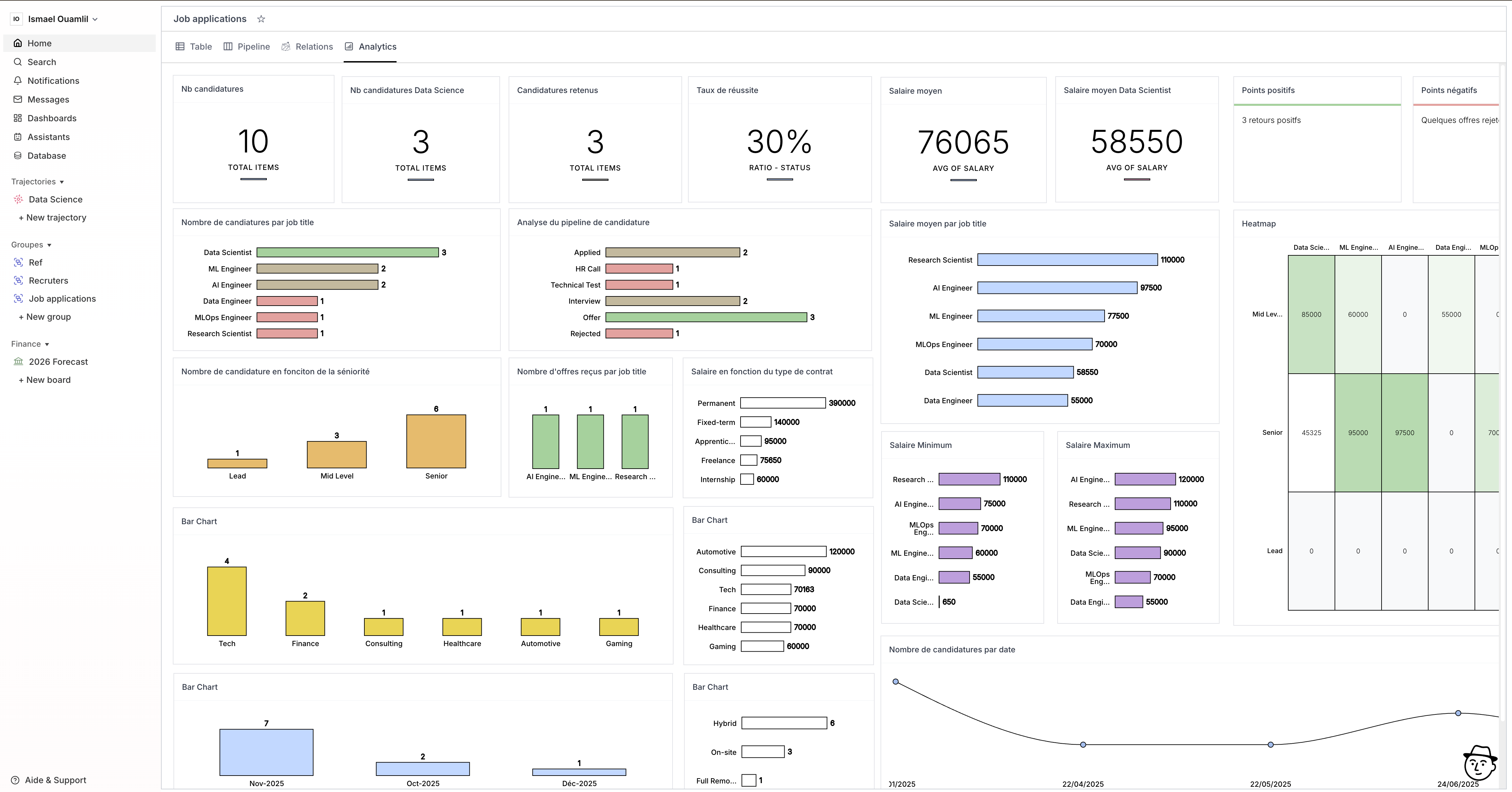 Traject Analytics dashboard showing total applications, success rate, average salary, and various charts